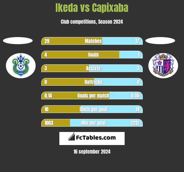 Ikeda vs Capixaba h2h player stats