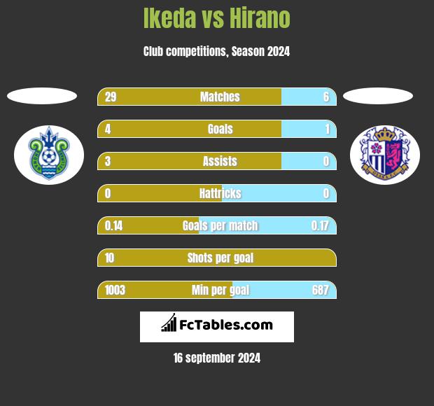 Ikeda vs Hirano h2h player stats