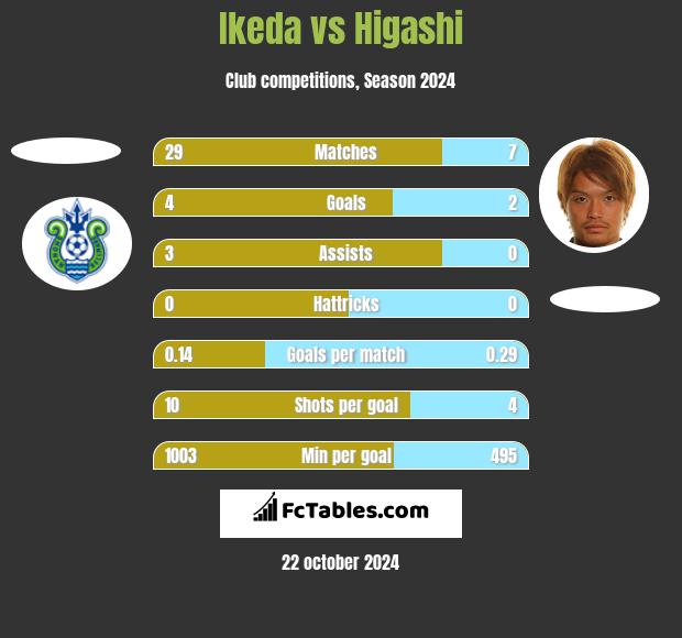 Ikeda vs Higashi h2h player stats