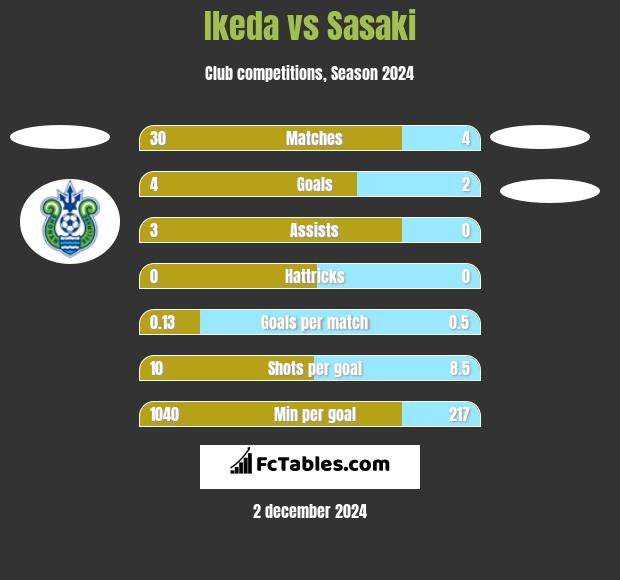 Ikeda vs Sasaki h2h player stats