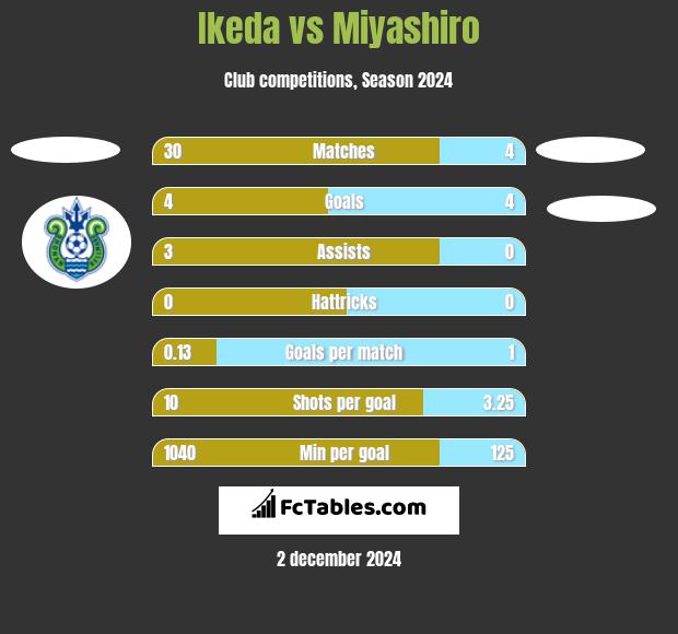 Ikeda vs Miyashiro h2h player stats