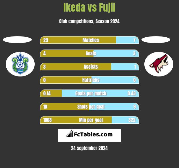 Ikeda vs Fujii h2h player stats