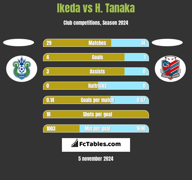 Ikeda vs H. Tanaka h2h player stats