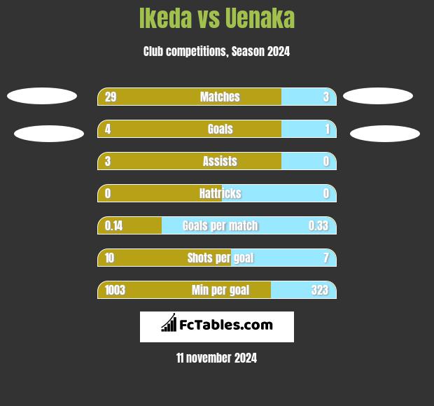 Ikeda vs Uenaka h2h player stats