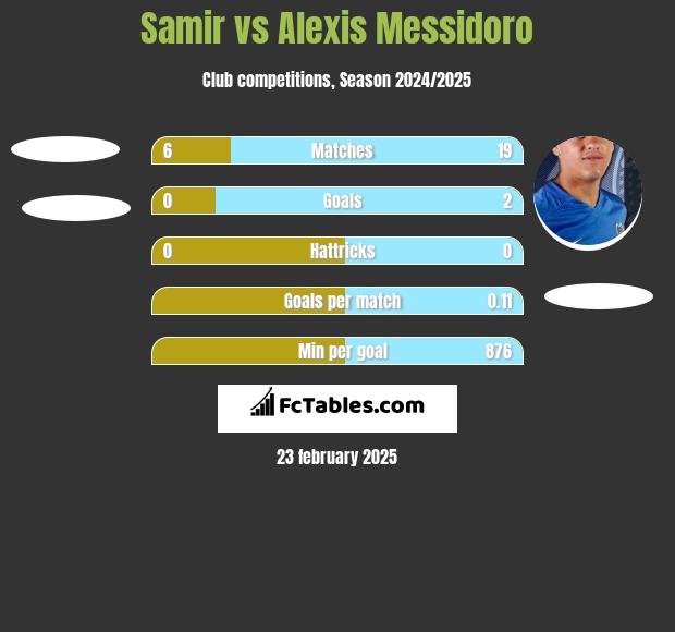 Samir vs Alexis Messidoro h2h player stats