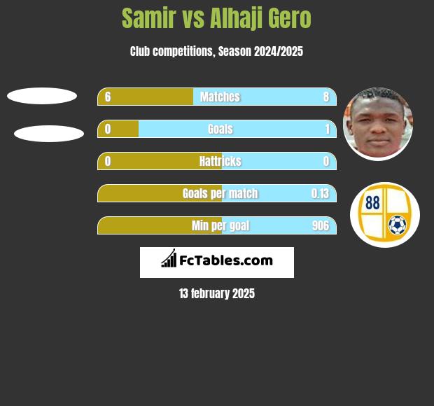 Samir vs Alhaji Gero h2h player stats