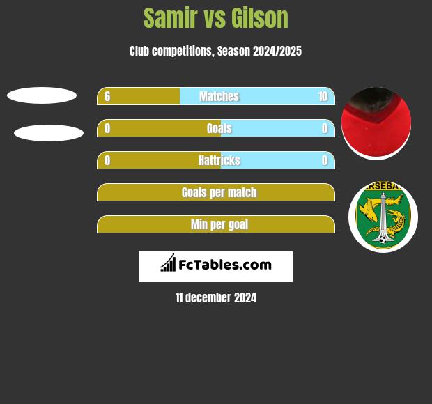 Samir vs Gilson h2h player stats