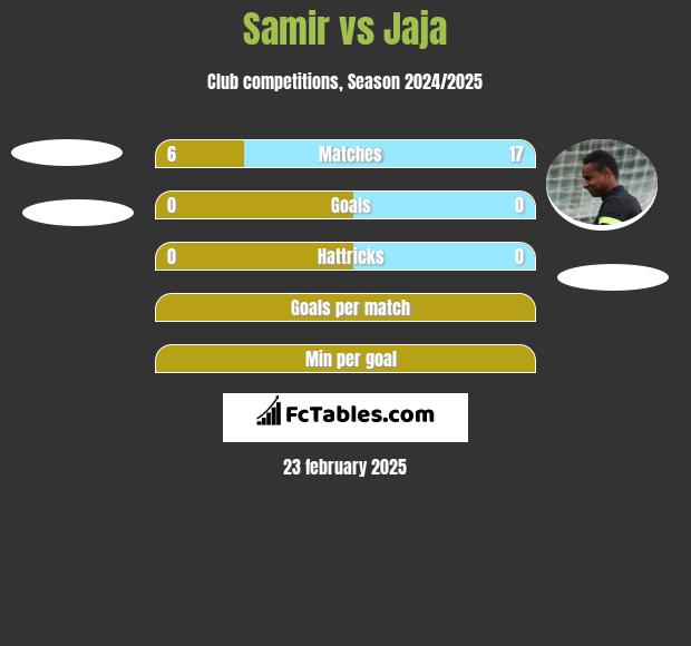 Samir vs Jaja h2h player stats