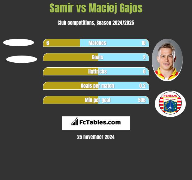 Samir vs Maciej Gajos h2h player stats