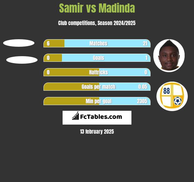 Samir vs Madinda h2h player stats