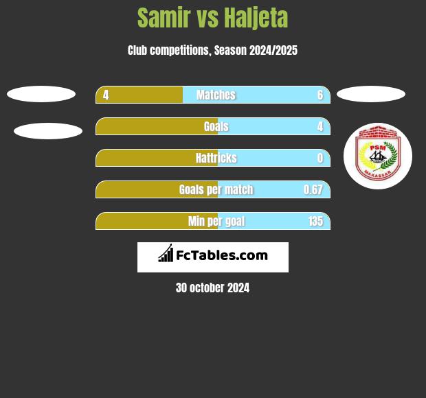 Samir vs Haljeta h2h player stats