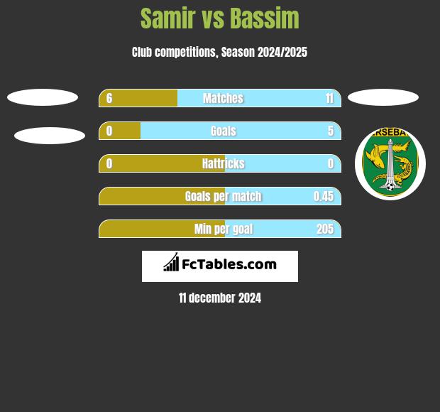 Samir vs Bassim h2h player stats