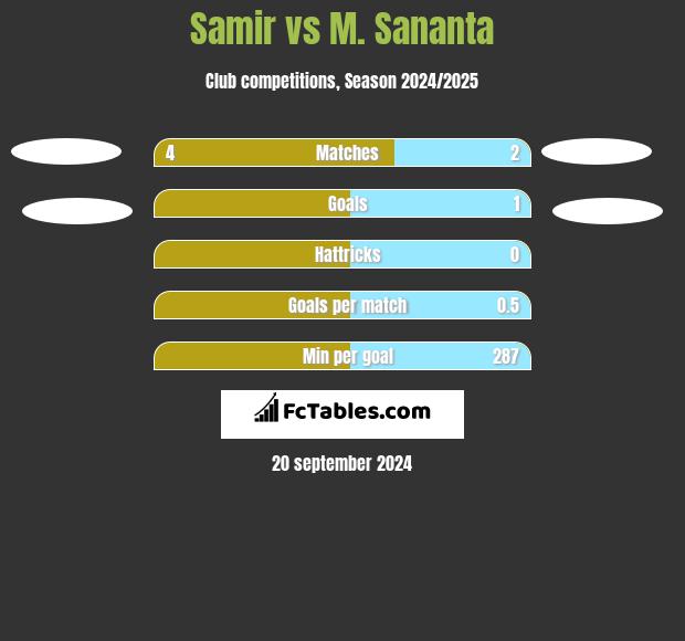 Samir vs M. Sananta h2h player stats