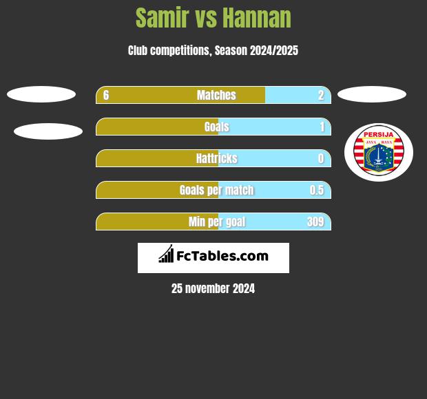 Samir vs Hannan h2h player stats