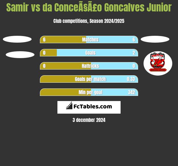 Samir vs da ConceÃ§Ã£o Goncalves Junior h2h player stats