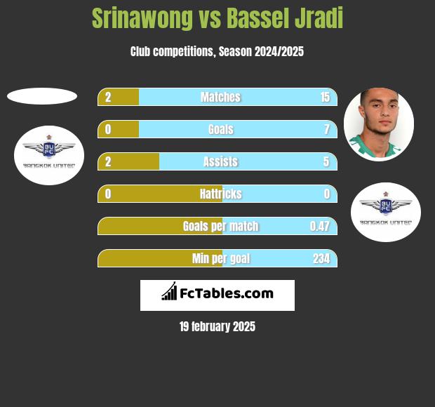 Srinawong vs Bassel Jradi h2h player stats