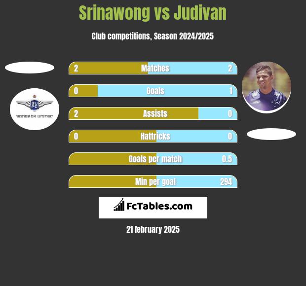 Srinawong vs Judivan h2h player stats