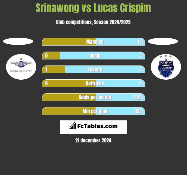 Srinawong vs Lucas Crispim h2h player stats