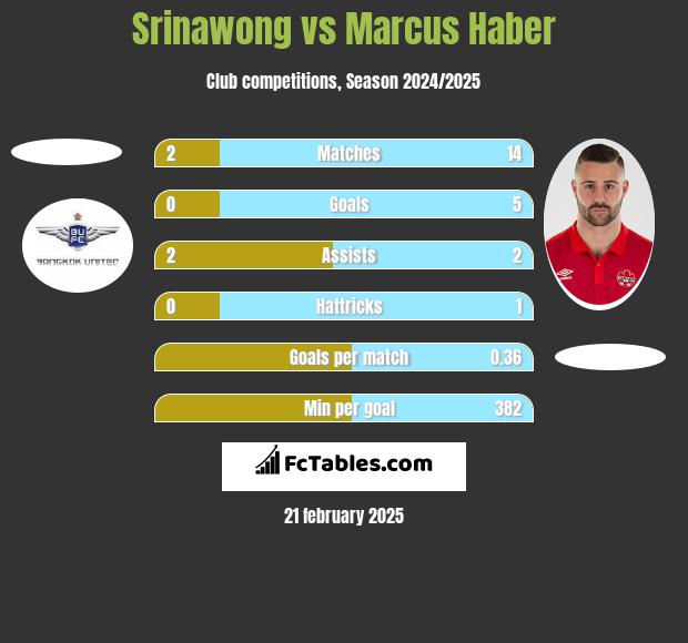 Srinawong vs Marcus Haber h2h player stats