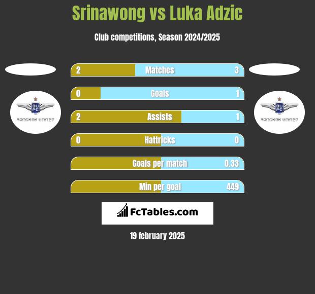 Srinawong vs Luka Adzic h2h player stats