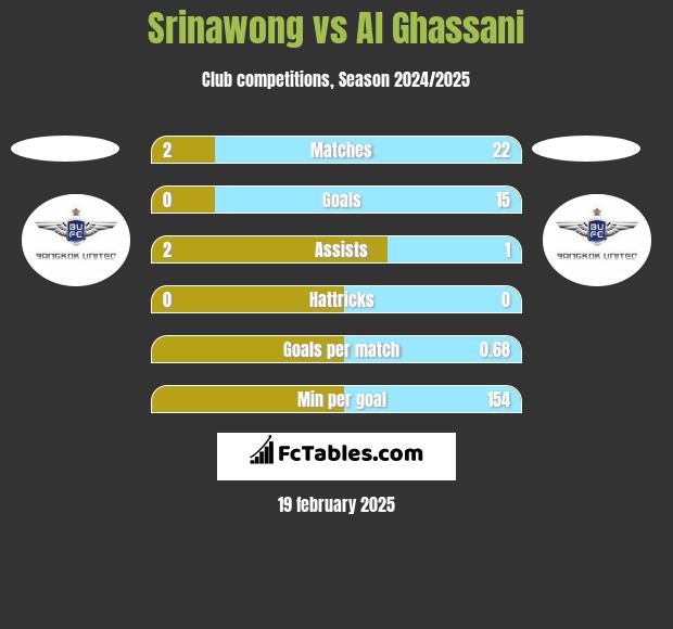 Srinawong vs Al Ghassani h2h player stats