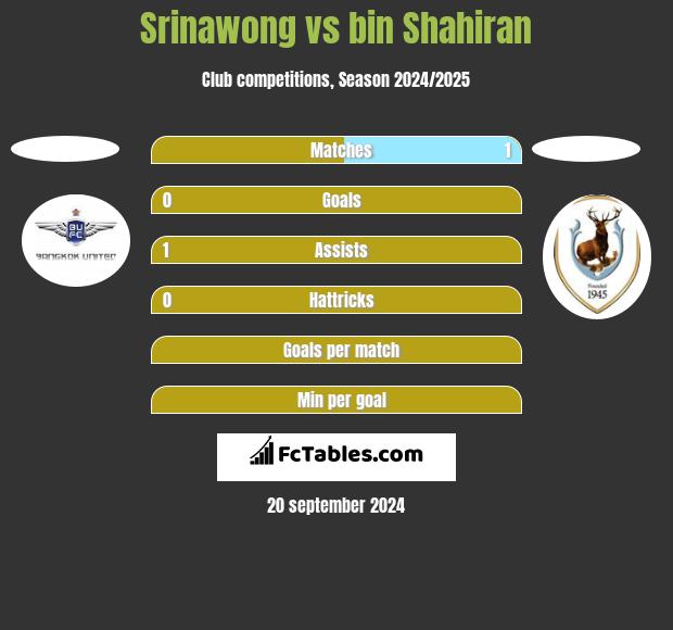 Srinawong vs bin Shahiran h2h player stats