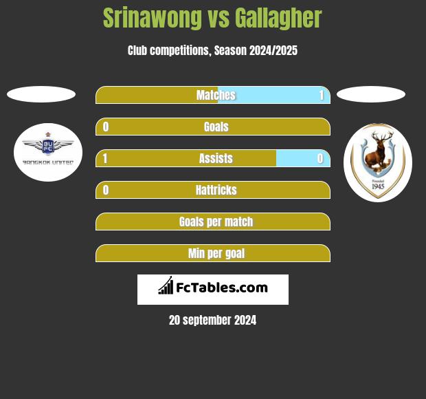 Srinawong vs Gallagher h2h player stats