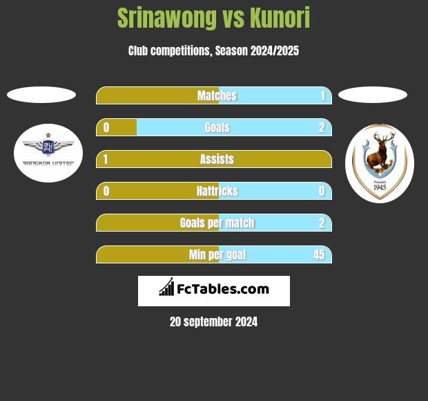 Srinawong vs Kunori h2h player stats