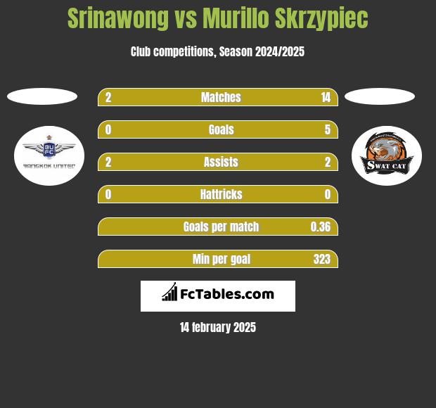 Srinawong vs Murillo Skrzypiec h2h player stats