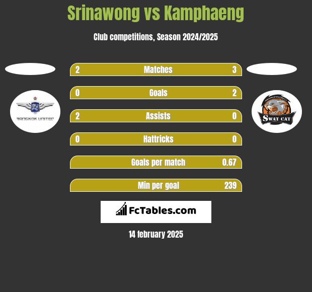 Srinawong vs Kamphaeng h2h player stats