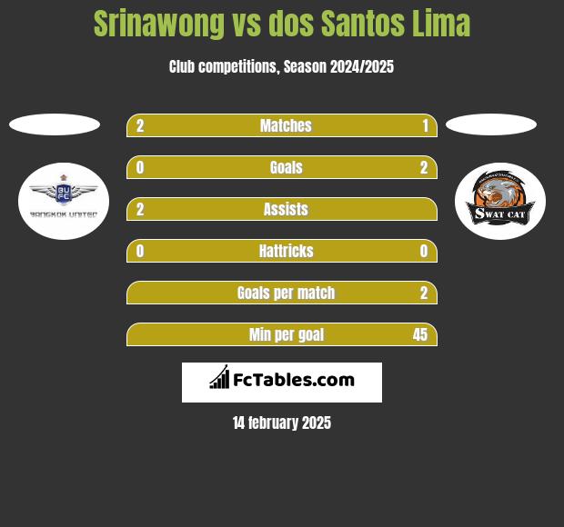 Srinawong vs dos Santos Lima h2h player stats