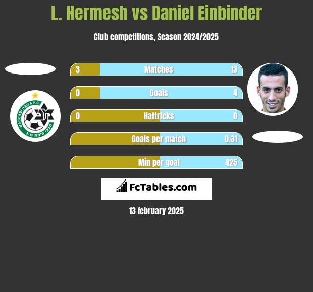 L. Hermesh vs Daniel Einbinder h2h player stats