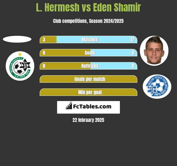 L. Hermesh vs Eden Shamir h2h player stats