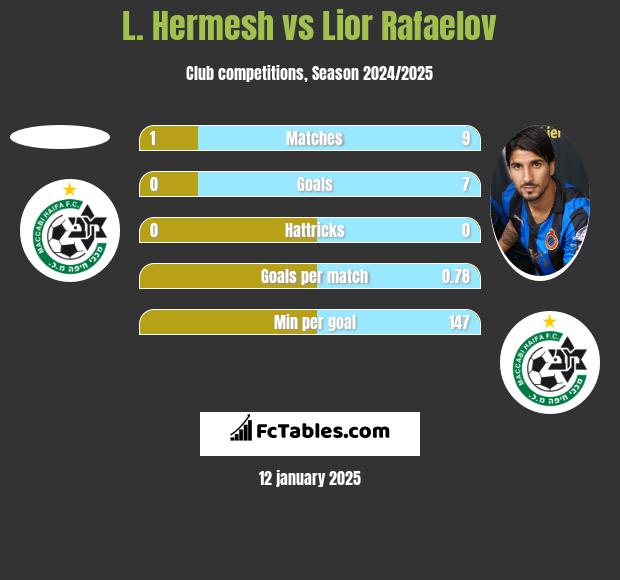 L. Hermesh vs Lior Rafaelov h2h player stats