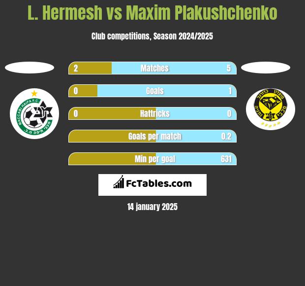 L. Hermesh vs Maxim Plakushchenko h2h player stats