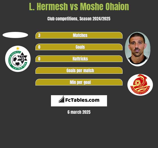 L. Hermesh vs Moshe Ohaion h2h player stats