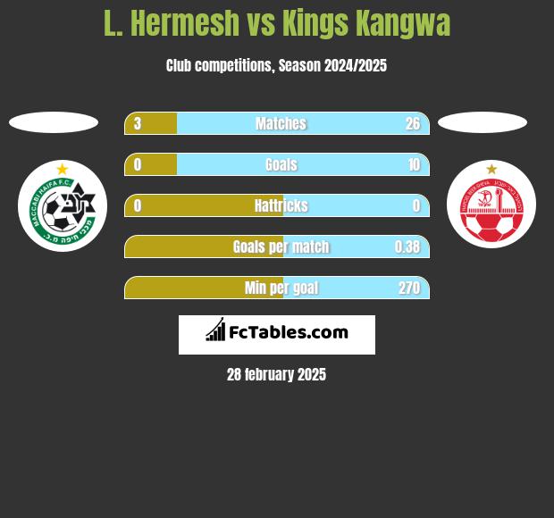 L. Hermesh vs Kings Kangwa h2h player stats