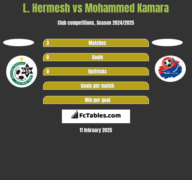 L. Hermesh vs Mohammed Kamara h2h player stats