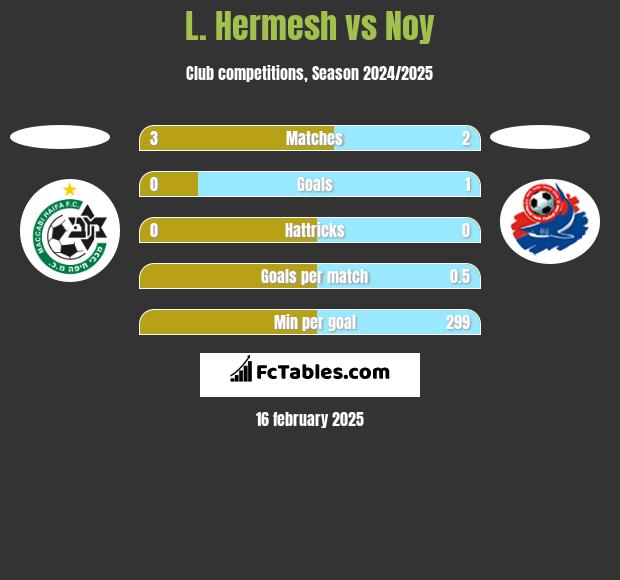 L. Hermesh vs Noy h2h player stats