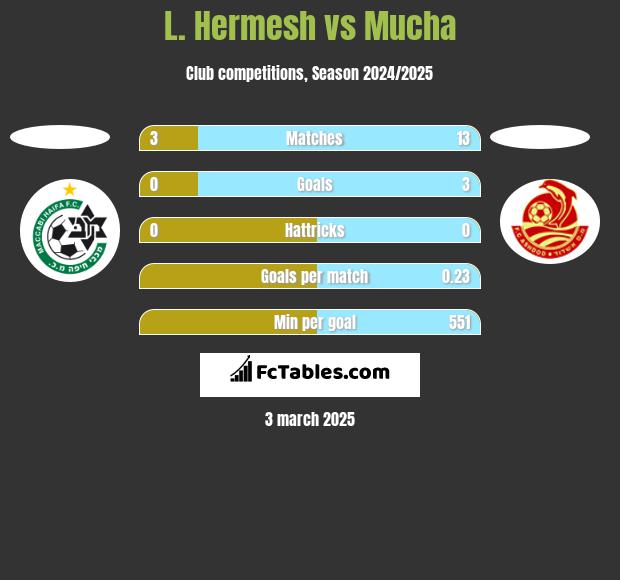 L. Hermesh vs Mucha h2h player stats