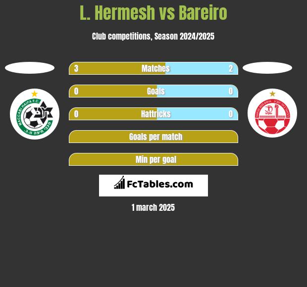 L. Hermesh vs Bareiro h2h player stats