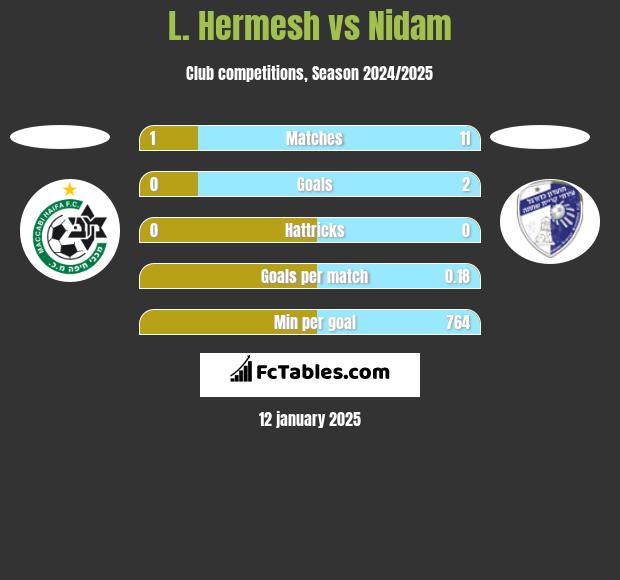 L. Hermesh vs Nidam h2h player stats