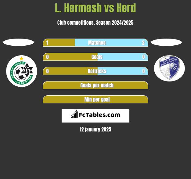 L. Hermesh vs Herd h2h player stats