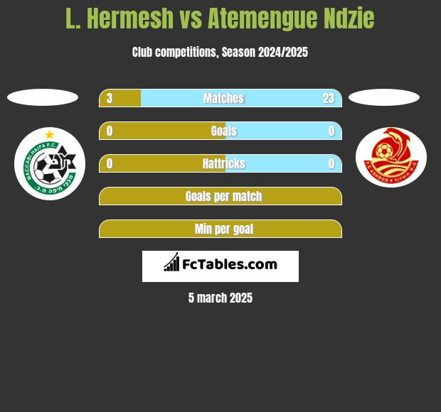 L. Hermesh vs Atemengue Ndzie h2h player stats