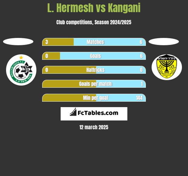 L. Hermesh vs Kangani h2h player stats