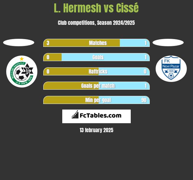 L. Hermesh vs Cissé h2h player stats