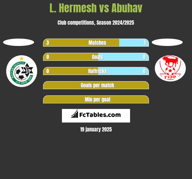 L. Hermesh vs Abuhav h2h player stats