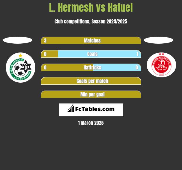 L. Hermesh vs Hatuel h2h player stats