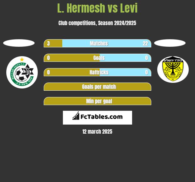 L. Hermesh vs Levi h2h player stats