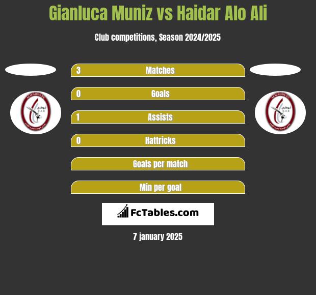 Gianluca Muniz vs Haidar Alo Ali h2h player stats